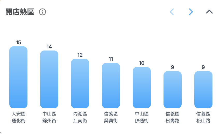 探點 TanDian Pro 「開店熱區」亮點：盤點同地區的其他同業者開店的集中路段區域，立即點擊互動即可前往地圖相應地點查看開店熱區。