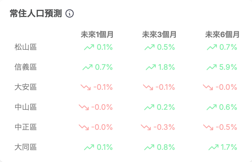 探點 TanDian Pro 「常住人口預測」功能特色：針對縣市各鄉鎮市區未來六個月內的居住人口預測，提升整體精準度。